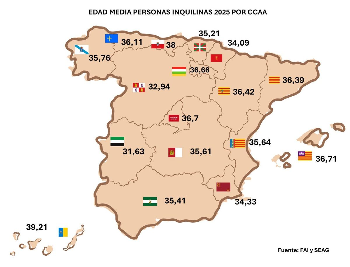 Edad media de las personas inquilinas en 2025 por comunidades autónomas.