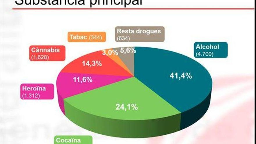 El 41% dels inicis de tractament de l’any passat van ser per addicció a l’alcohol, la droga que continua sent la més problemàtica i la que va originar més urgències hospitalàries