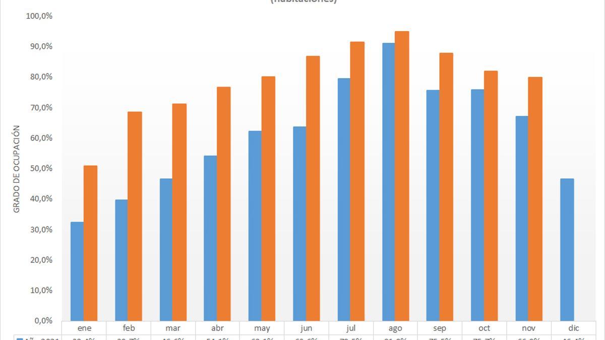 Gráfico ocupación noviembre 2022