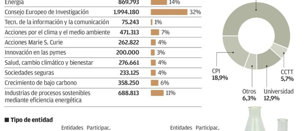 La Universidad impulsa sólo uno de cada siete proyectos financiados por Europa