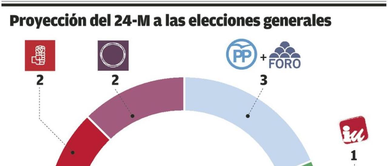 La derecha unida ganaría en Asturias si se repitiese el resultado del 24-M