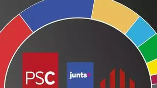 El PSC roza la victoria y Junts refuerza su ventaja sobre ERC, según una encuesta del GESOP