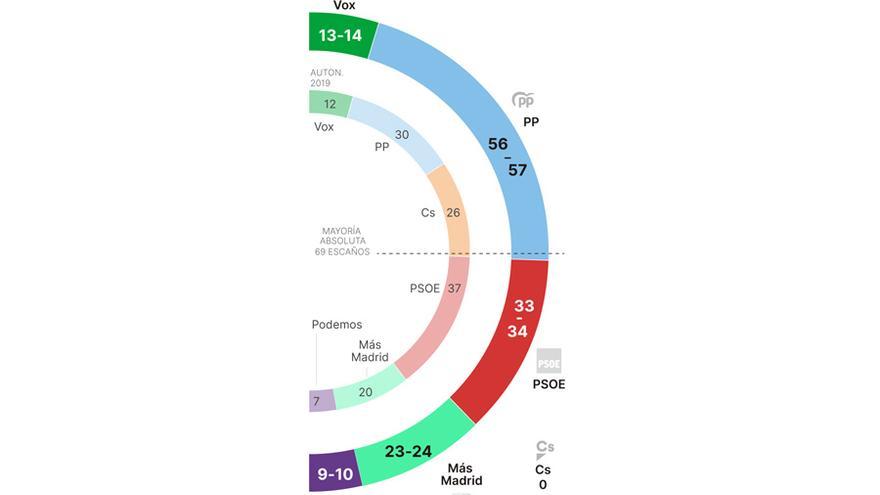 Reparto de escaños.