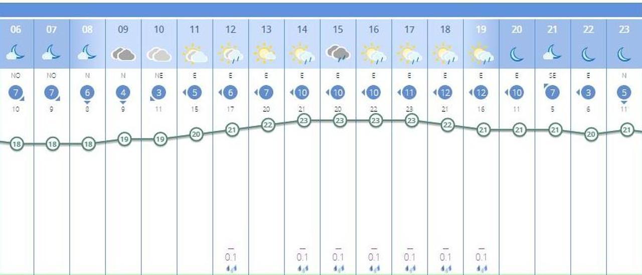 El tiempo en València ciudad el sábado, 9 d&#039;Octubre, se prevé con lluvia, según la Aemet.