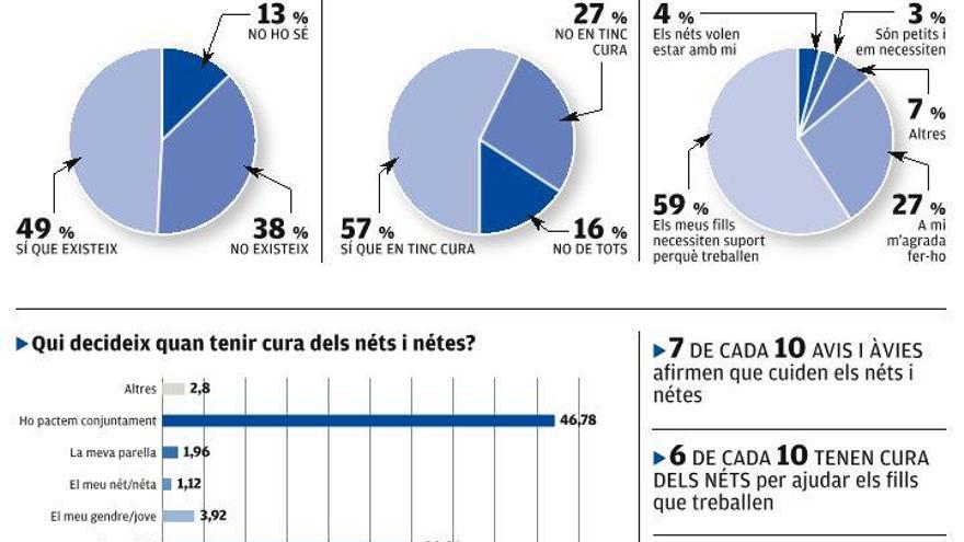 La meitat de la gent gran creu que hi ha avis esclaus, segons un estudi manresà