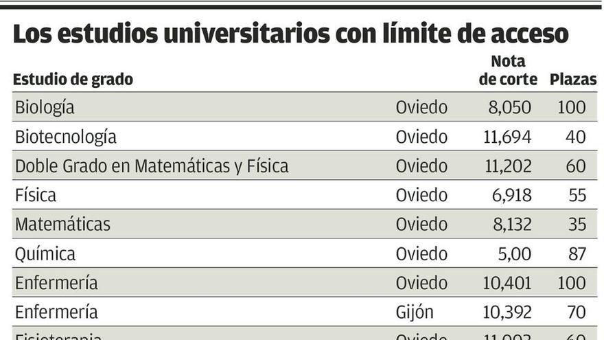 Casi todos los grados bajan su nota de corte salvo diez que continúan por encima del 8