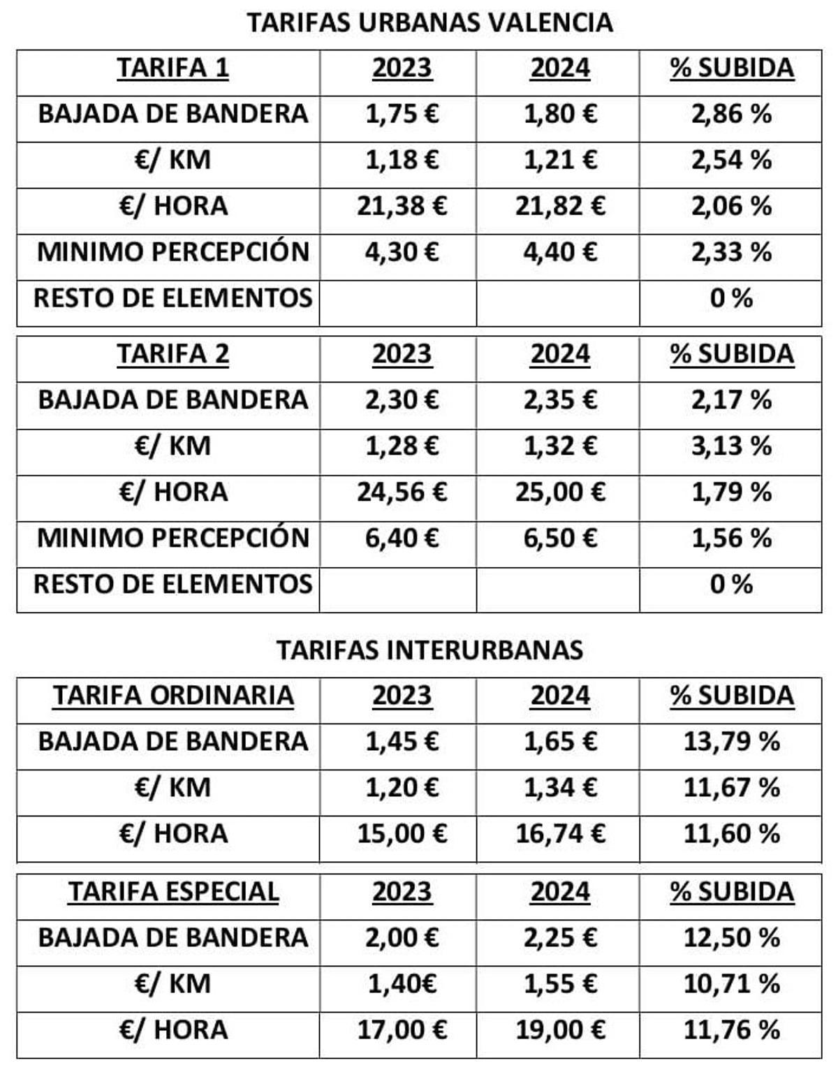 Las tarifas del taxi en València para 2024.