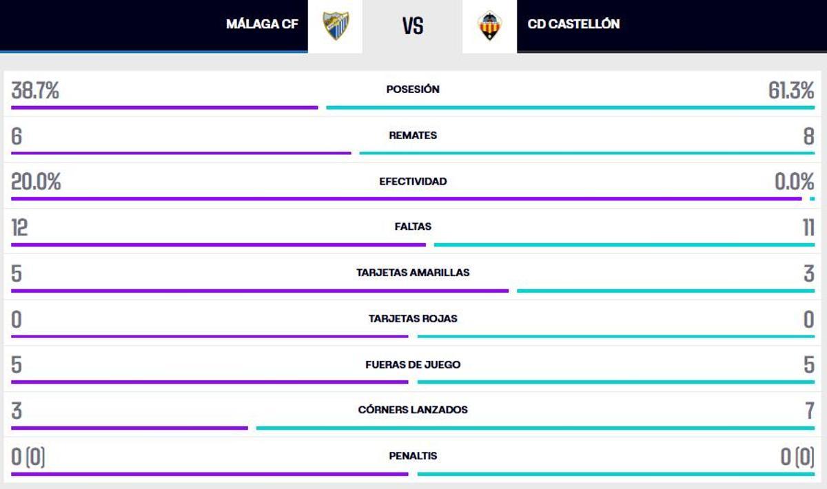 ESTADÍSTICAS MÁLAGA CF - CD CASTELLÓN