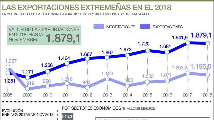 Las exportaciones extremeñas, camino de superar por vez primera los 2.000 millones de €