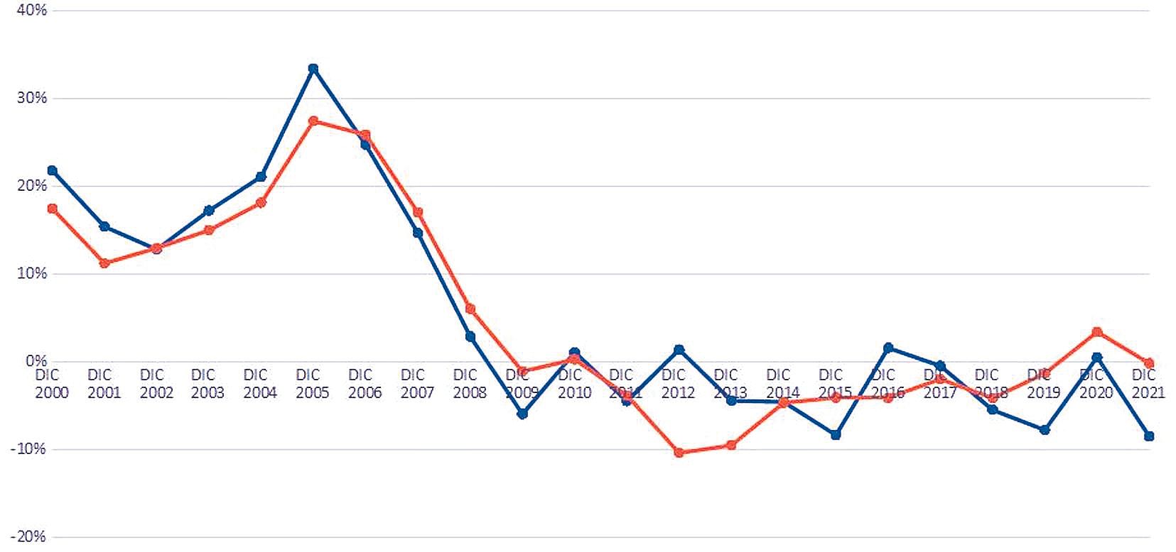 GRÁFICO 3 | Tasa de variación interanual del crédito a OSR