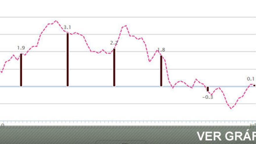 El IPC suma un 0,1% por la subida de la vivienda y el ocio