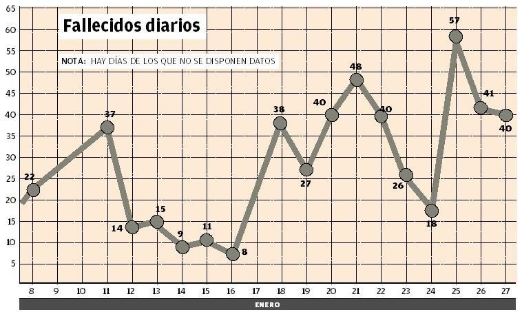 Fallecidos diarios