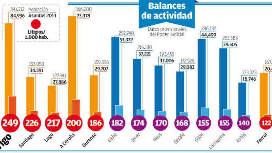 Balances de actividad // Datos provisionales del Poder Judicial