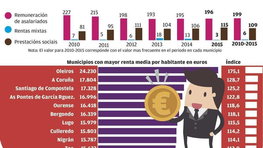 El envejecimiento convierte las prestaciones sociales en la renta principal en 115 concellos