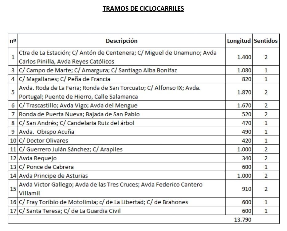 Tramos de los nuevos ciclocarriles que tendrá Zamora