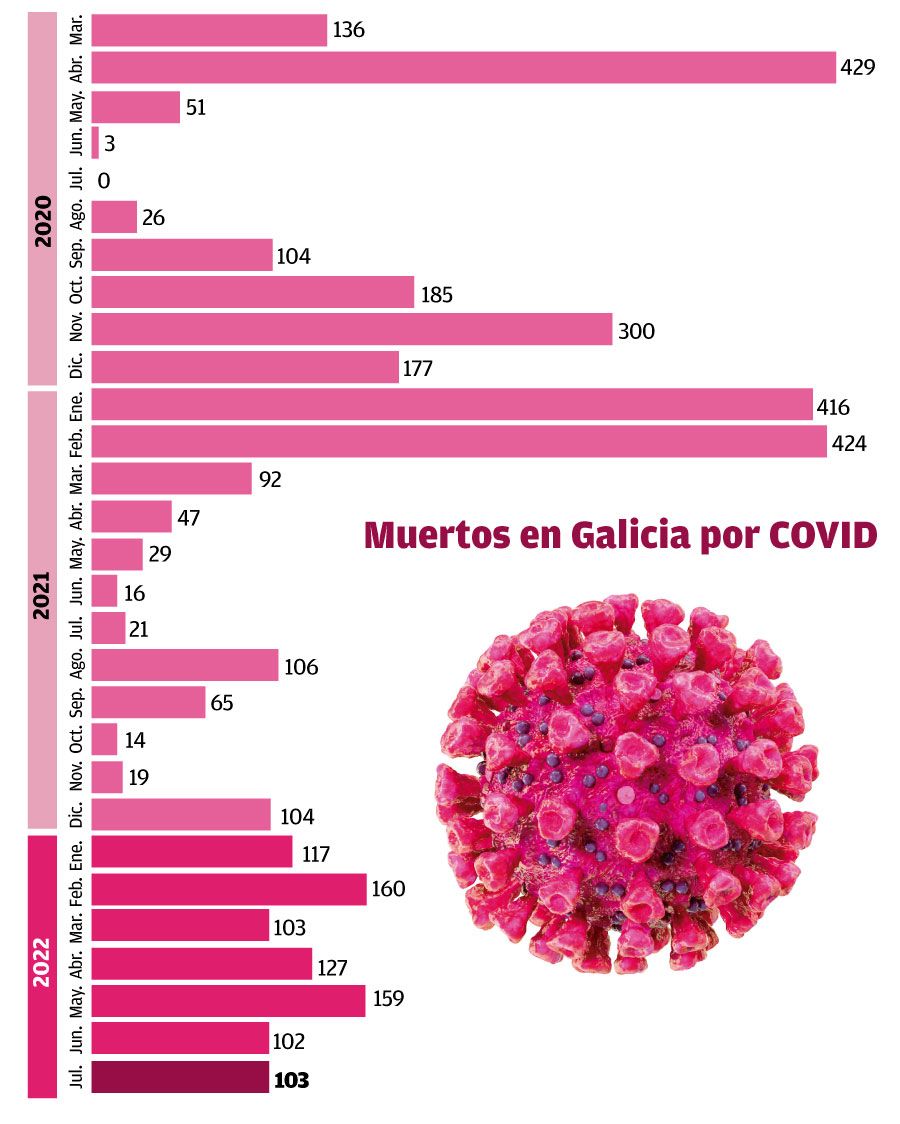 Muertos en Galicia por COVID.