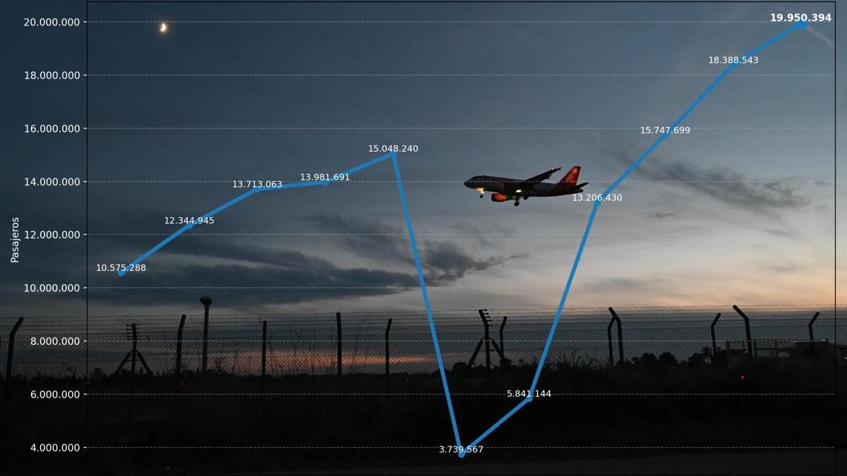 Datos del aeropuerto Alicante-Elche (2015-2025)