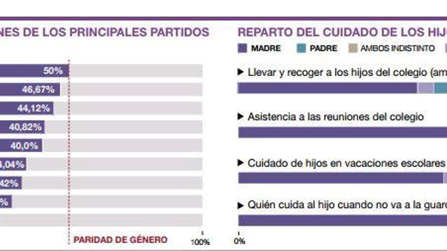 La vorágine política margina a la mujer