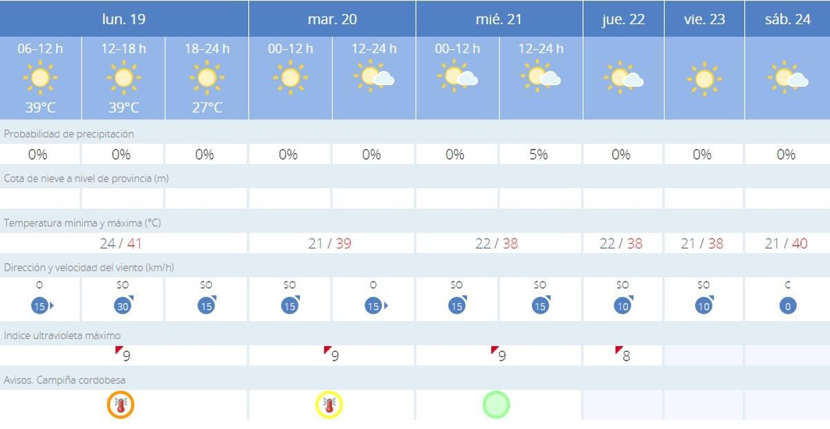 El tiempo en Córdoba.