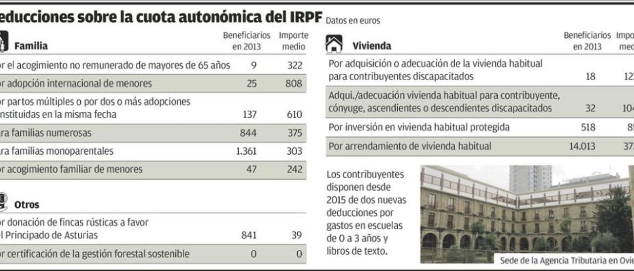 Las 14 deducciones del IRPF asturiano