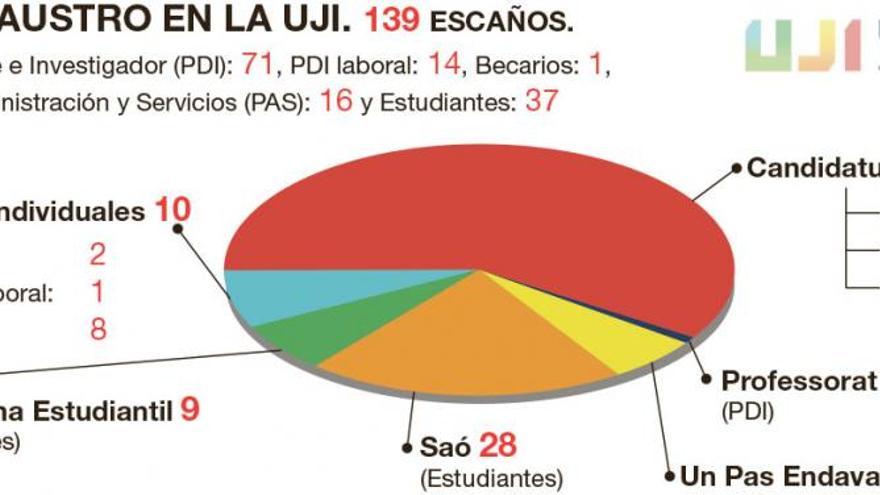 Alcón ‘mandará’ con mayoría absoluta en el claustro de la UJI con 82 de los 139 escaños