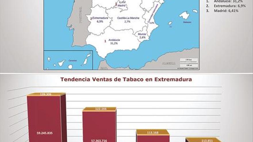 El contrabando de cigarrillos sube en la región y roza el 7%