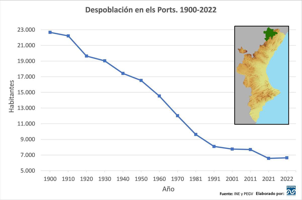 Curva evolutiva de la población en els Ports.