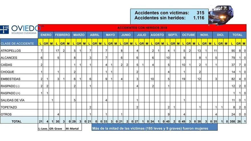 Los accidentes de tráfico dejaron en Oviedo un muerto y 384 heridos en el año 2018