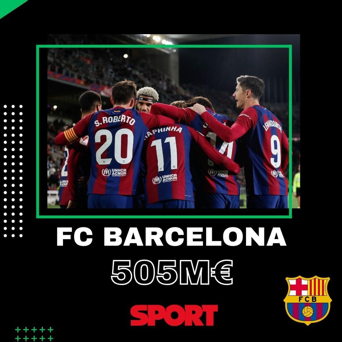 Los contratos crecientes castigaron al Barça con una subida de 158 millones Los contratos crecientes castigaron al Barça con una subida de 158 millones