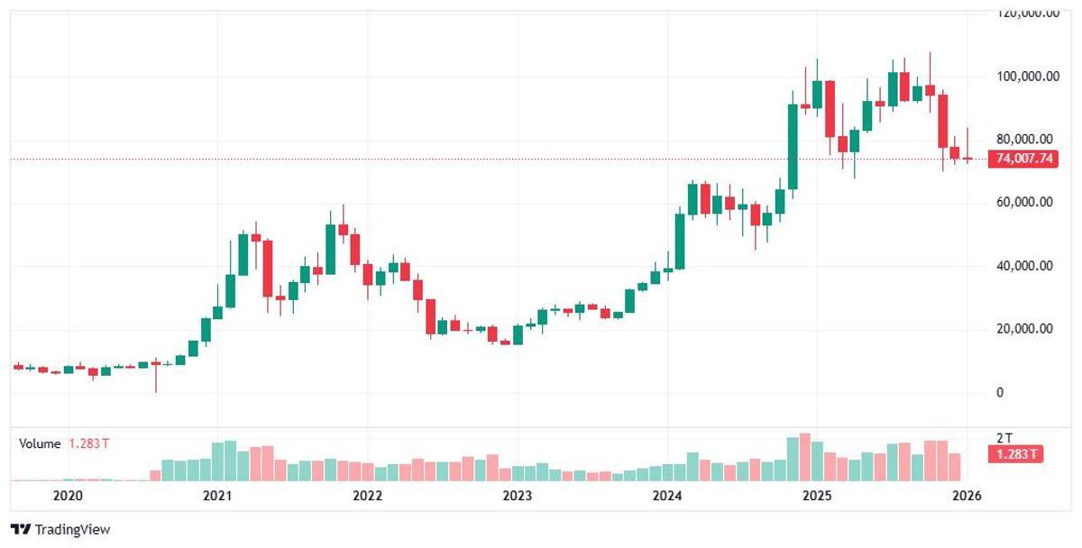 Evolución del precio del Bitcoin en los últimos años.