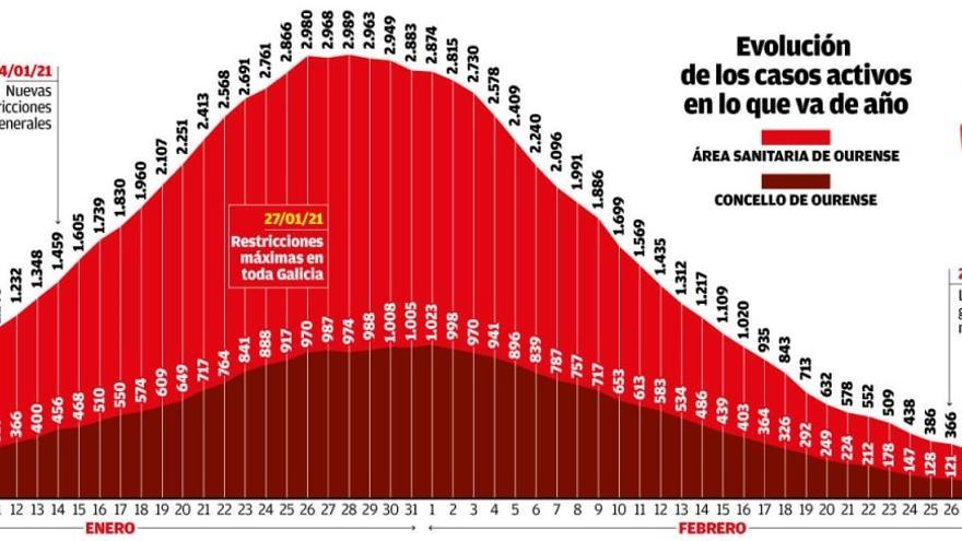 Así doblegó la curva la ciudad de Ourense: de 1.023 casos el 1 de febrero a 79 ayer