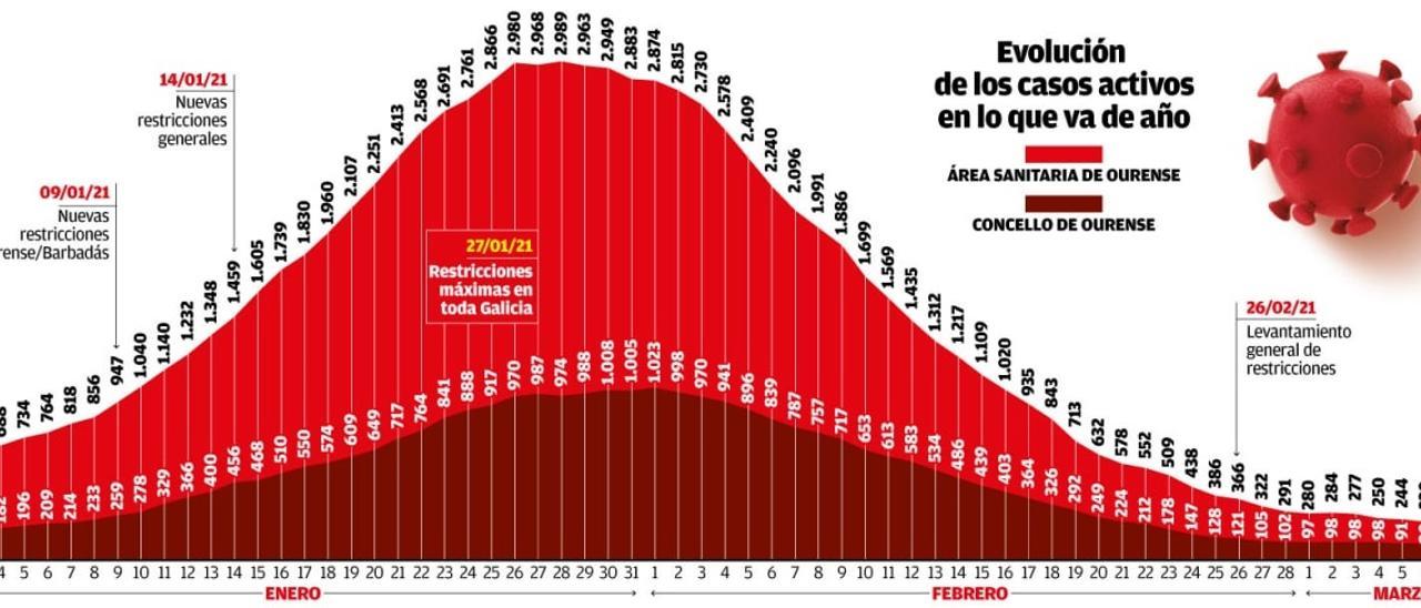 La evolución de la tercera ola en Ourense ciudad y provincia. // SIMÓN ESPINOSA