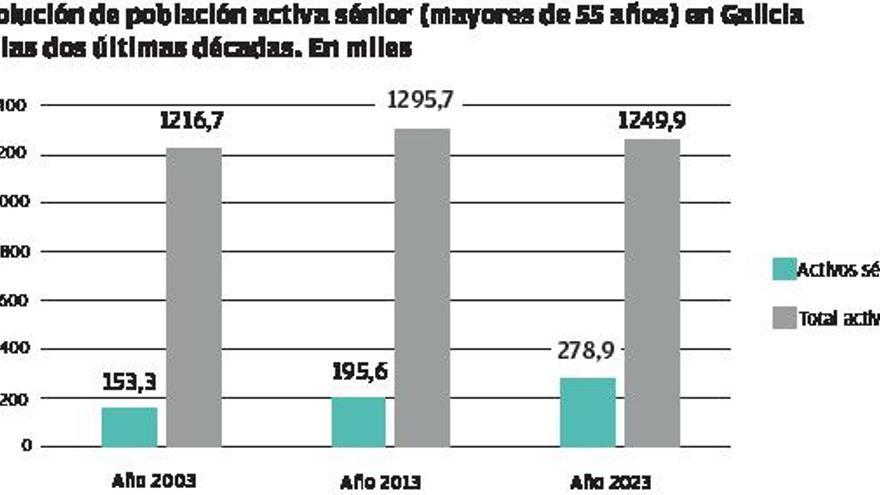 Galicia roza los 300.000 trabajadores mayores de 55 años, un 42% más que hace una década