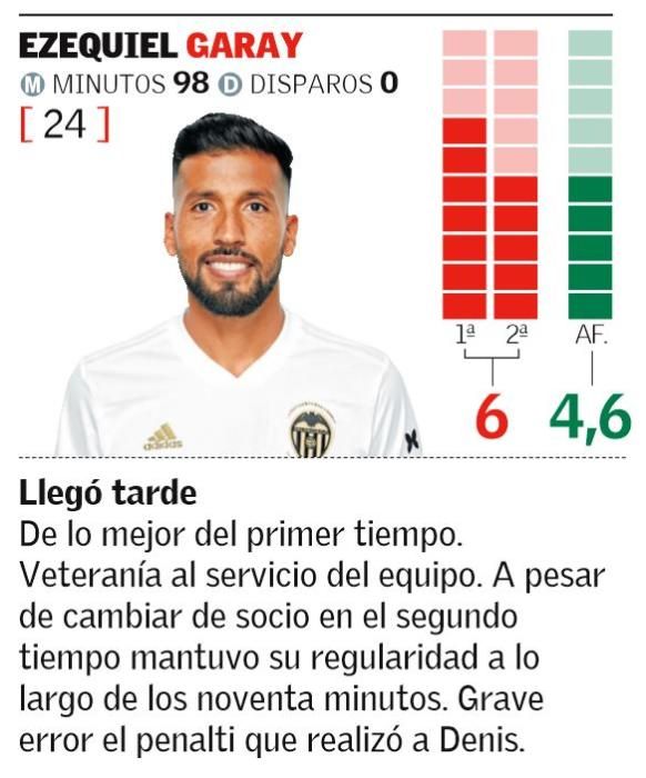 Las notas de los jugadores del Valencia CF ante el Celta