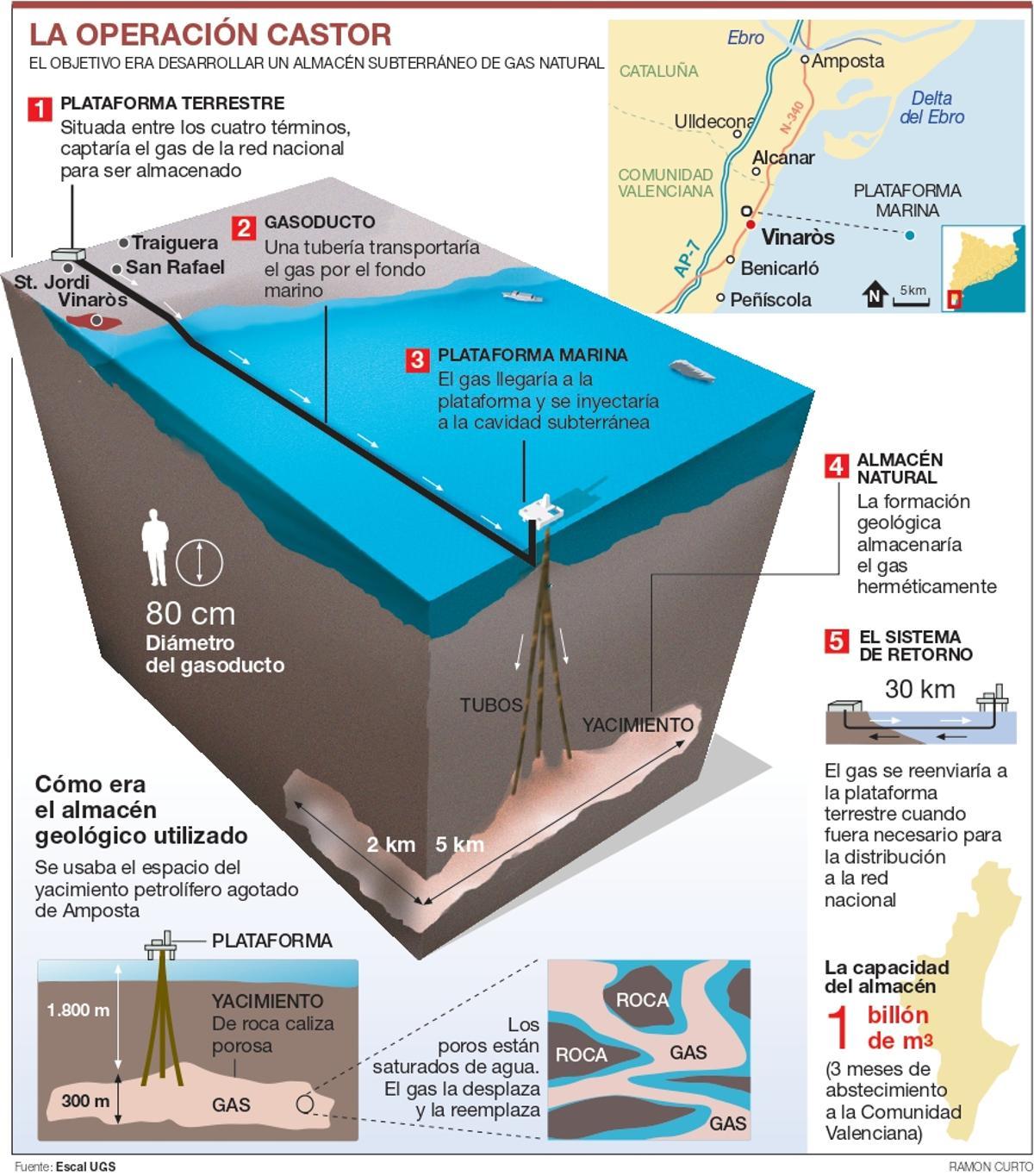 Gráfico sobre el almacén de gas Castor.