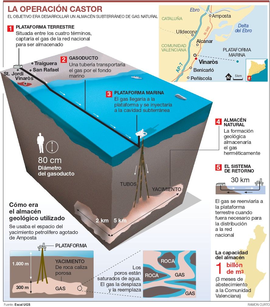 Gráfico sobre el almacén de gas Castor.