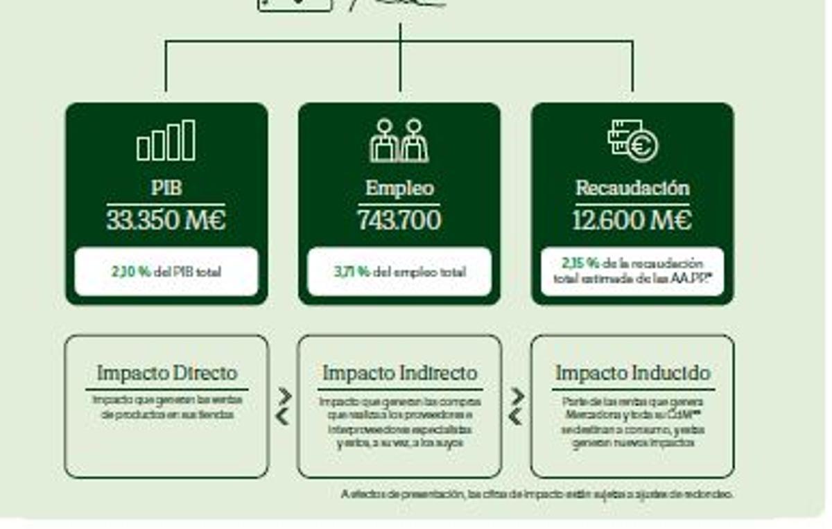 Este es el resumen del impacto económico de Mercadona en 2024.