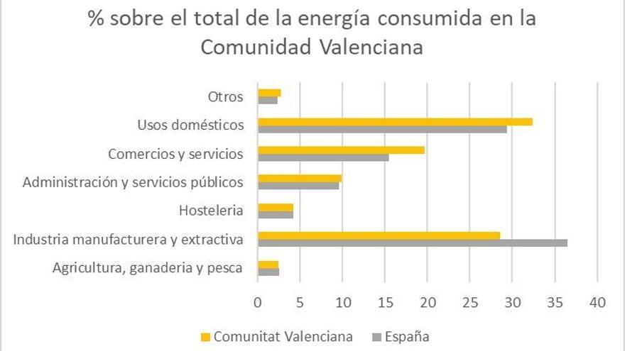 Consumo de energía por sectores