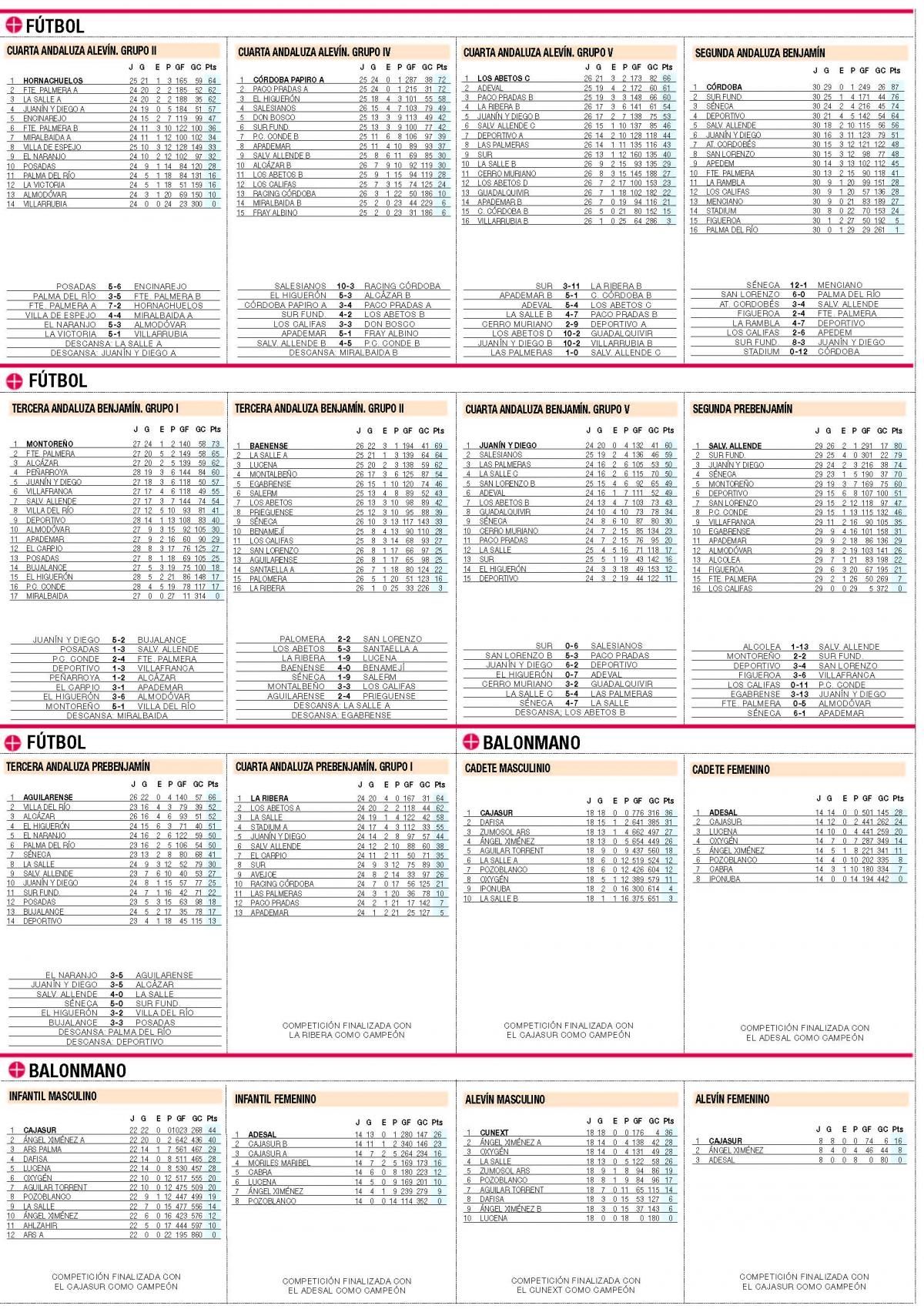 Clasificaciones del deporte base cordobés