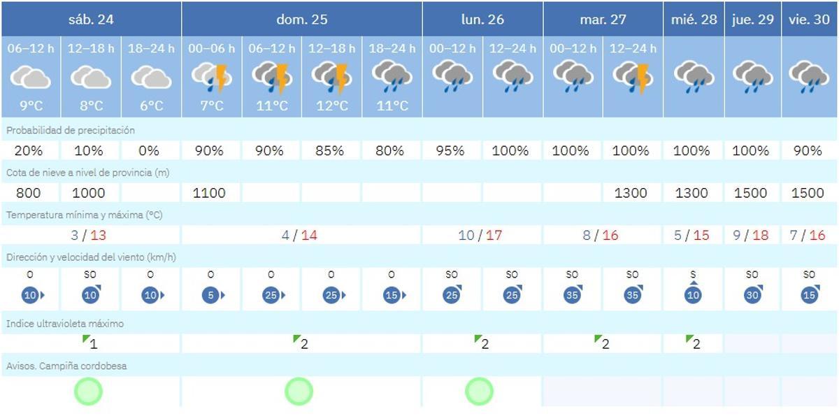 El tiempo en Córdoba este sábado.