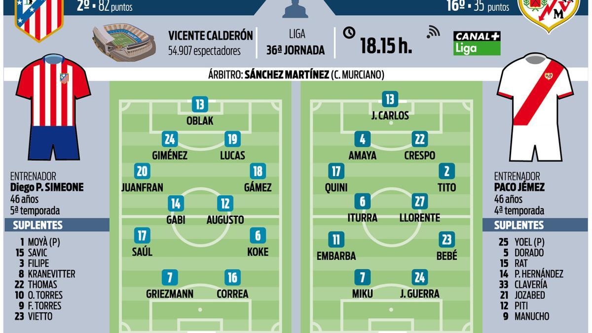 Los posibles onces de Atlético y Rayo