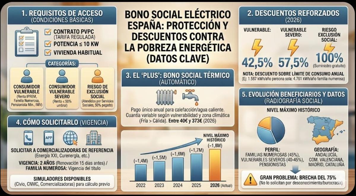 Características generales del Bono Social Eléctrico
