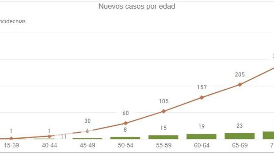 Incidencia del cáncer de colon en Zamora por edades