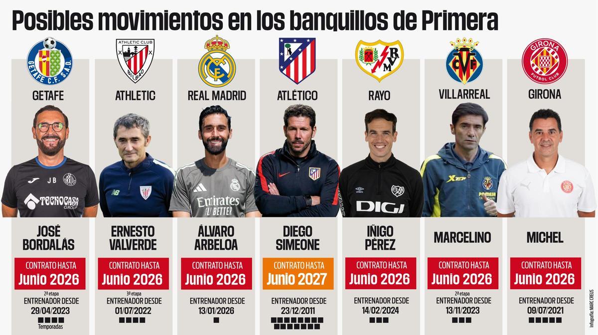 Los posibles movimientos en los banquillos de Primera