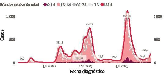 Casos por fecha y grupo de edad e incidencia en 14 días.