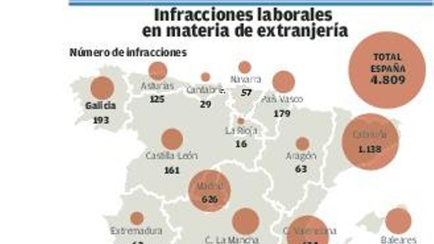 Trabajo impone más de 10 millones de euros en multas por contratación irregular de extranjeros en 5 años