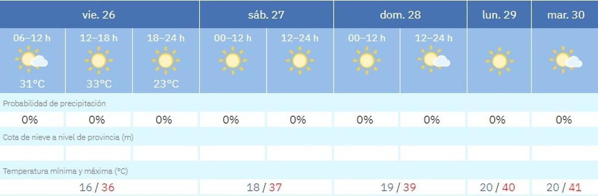 Predicción el tiempo para la semana en Córdoba.
