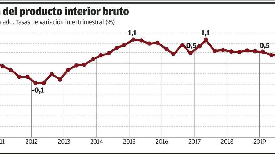 El PIB se hundió el 17,8% entre abril y junio, 7 décimas menos de lo anunciado