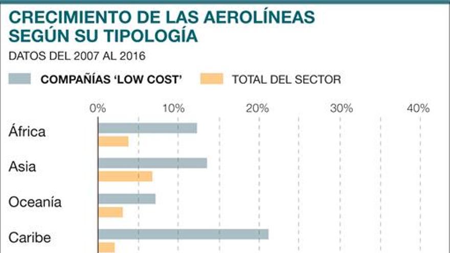 Las compañías ‘low cost’ pilotan el crecimiento mundial de pasajeros