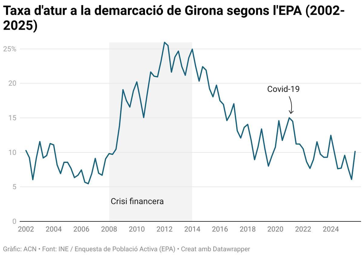 Taxa d'atur a la demarcació de Girona segons l'EPA (2002-2025).